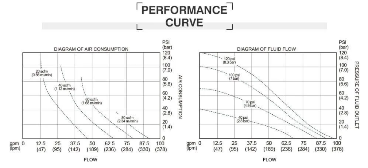 Hiệu suất hoạt động của máy bơm màng GODO QBY3-50STFF