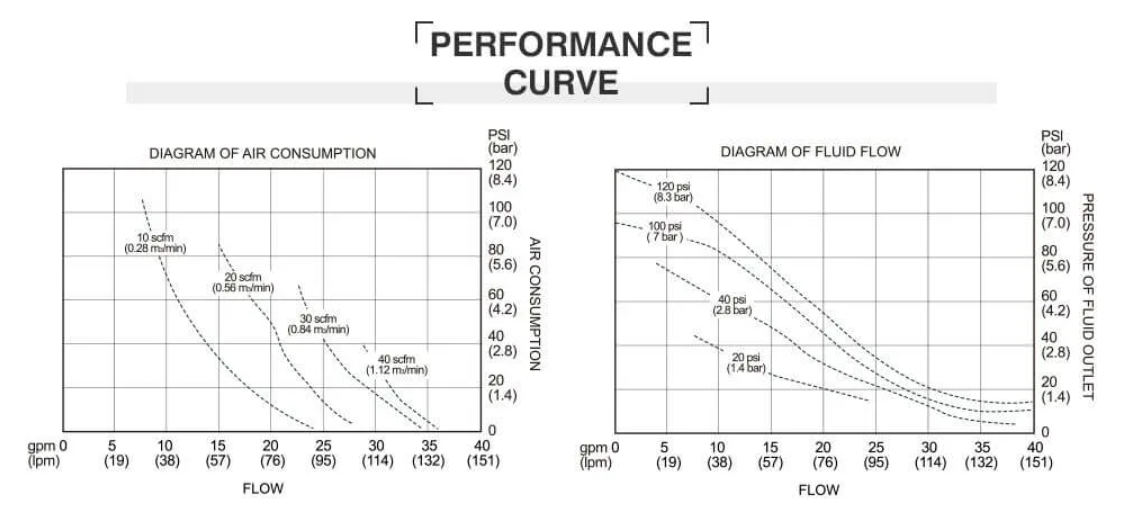 Hiệu suất hoạt động của máy bơm màng GODO QBY3-40PTFF