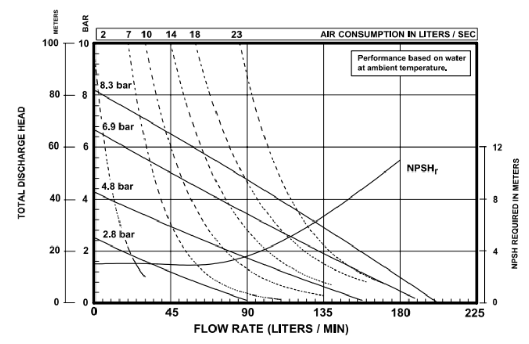 Hiệu suất hoạt động máy bơm màng khí nén Aro PD10P-YPS-PTT